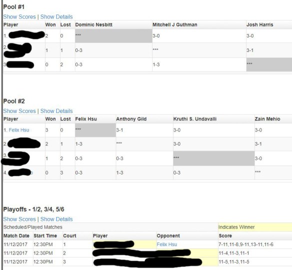San Diego Tournament Results 11-12-2017